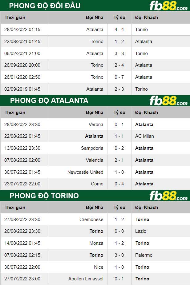 Fb88 thông số trận đấu Atalanta vs Torino