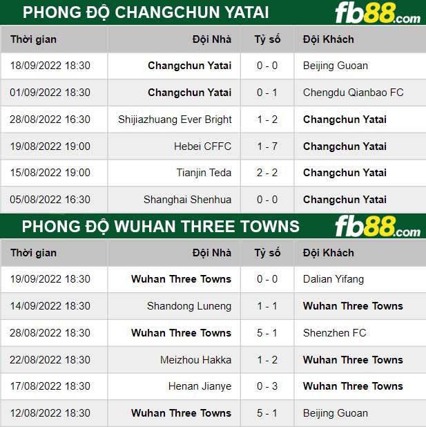 Fb88 thông số trận đấu Changchun YaTai vs Wuhan Three Towns