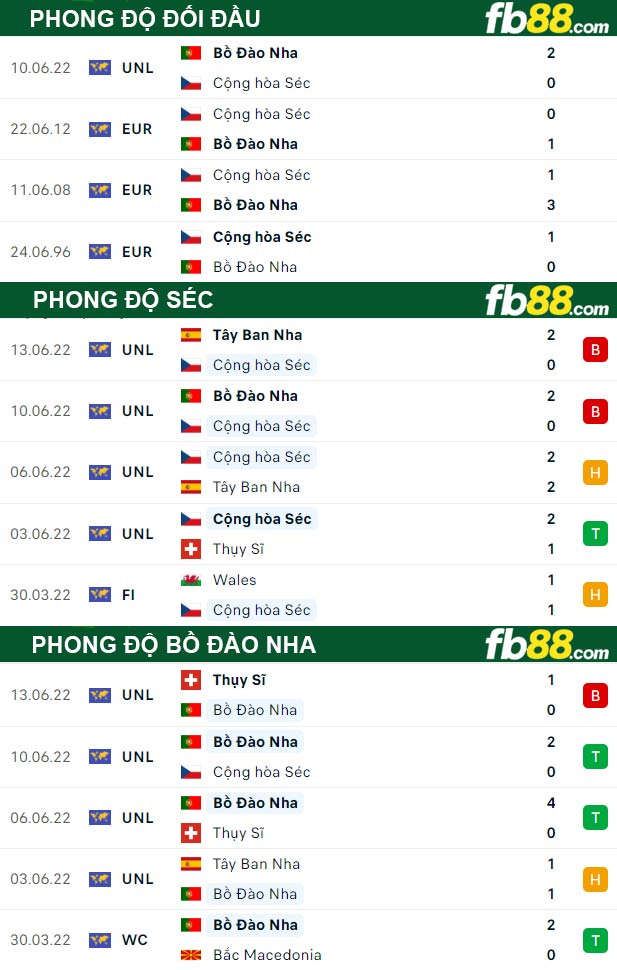 Fb88 thông số trận đấu Séc vs Bồ Đào Nha