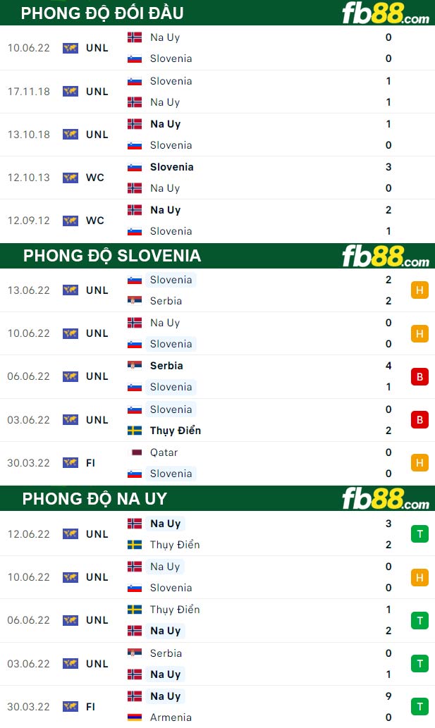 Fb88 thông số trận đấu Slovenia vs Na Uy