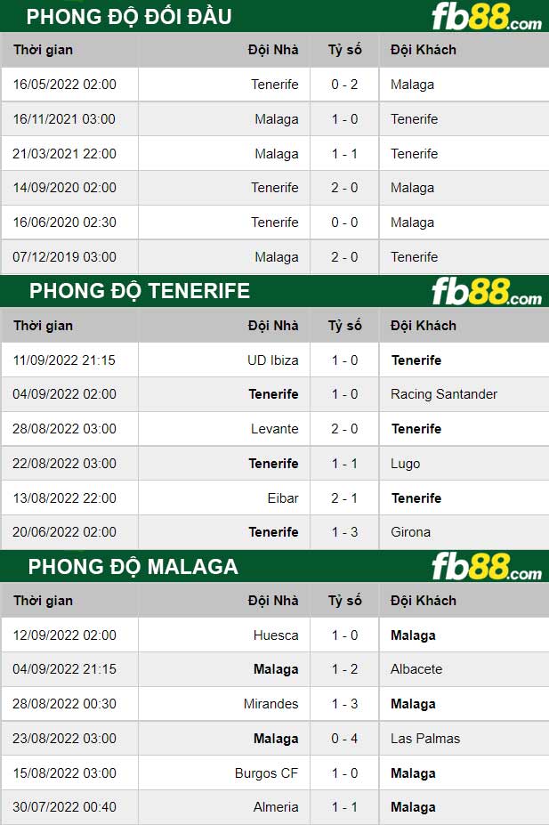 Fb88 thông số trận đấu Tenerife vs Malaga
