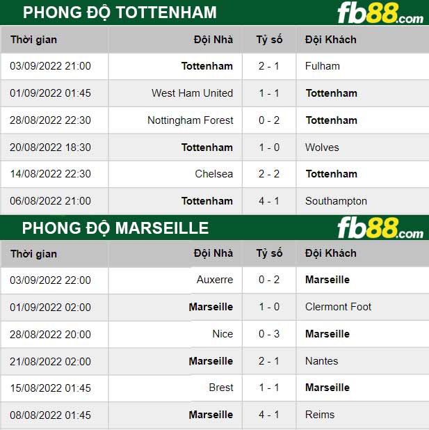 Fb88 thông số trận đấu Tottenham vs Marseille