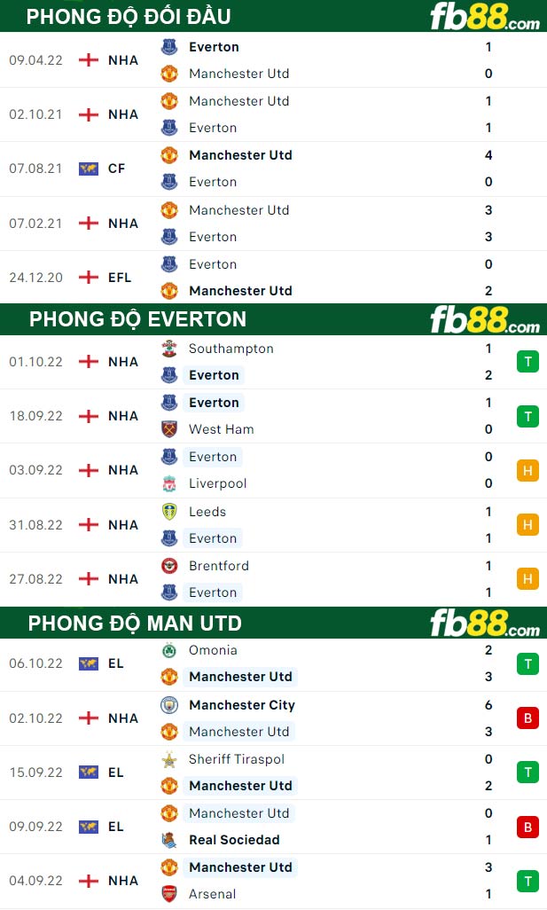 Fb88 thông số trận đấu Everton vs Man Utd