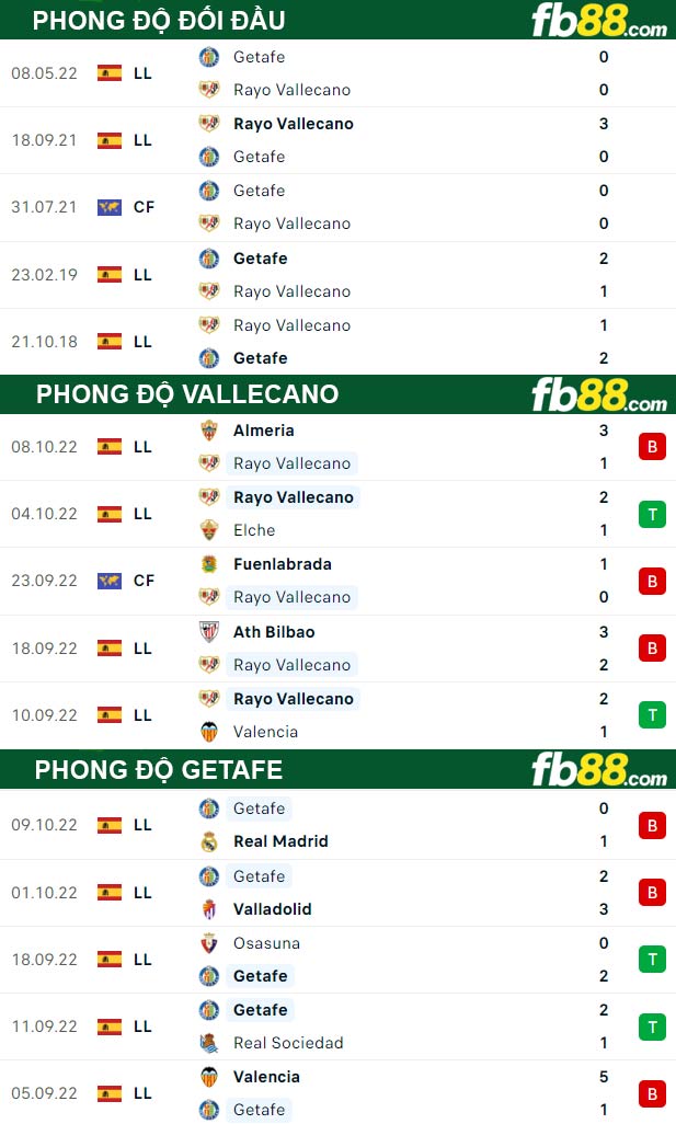 Fb88 thông số trận đấu Vallecano vs Getafe
