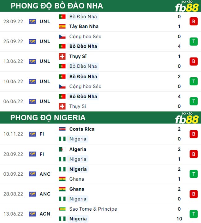 Fb88 thông số trận đấu Bồ Đào Nha vs Nigeria