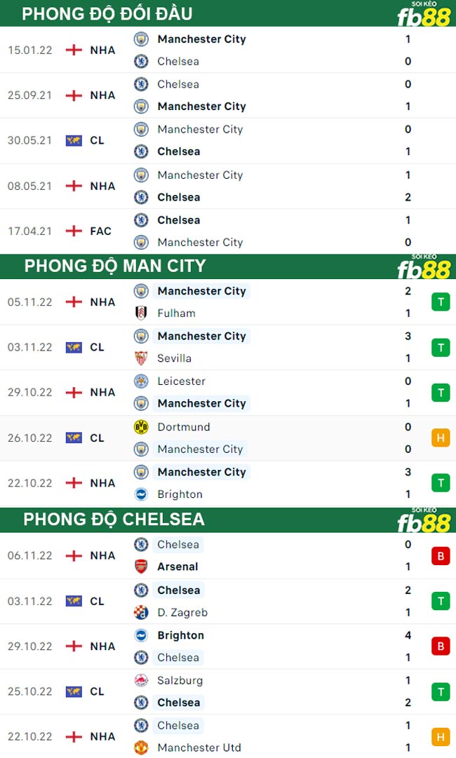 Fb88 thông số trận đấu Man City vs Chelsea
