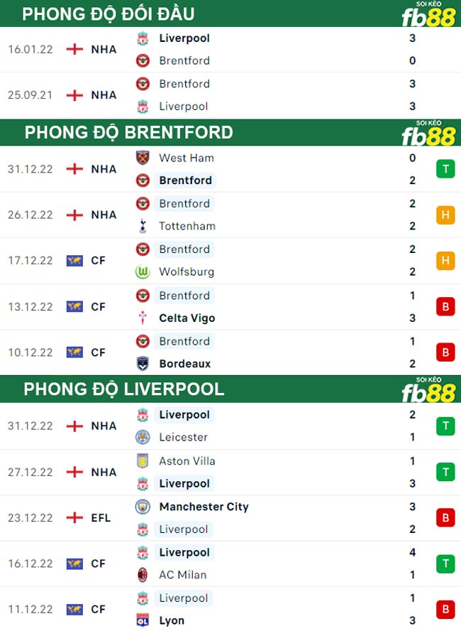 Fb88 thông số trận đấu Brentford vs Liverpool