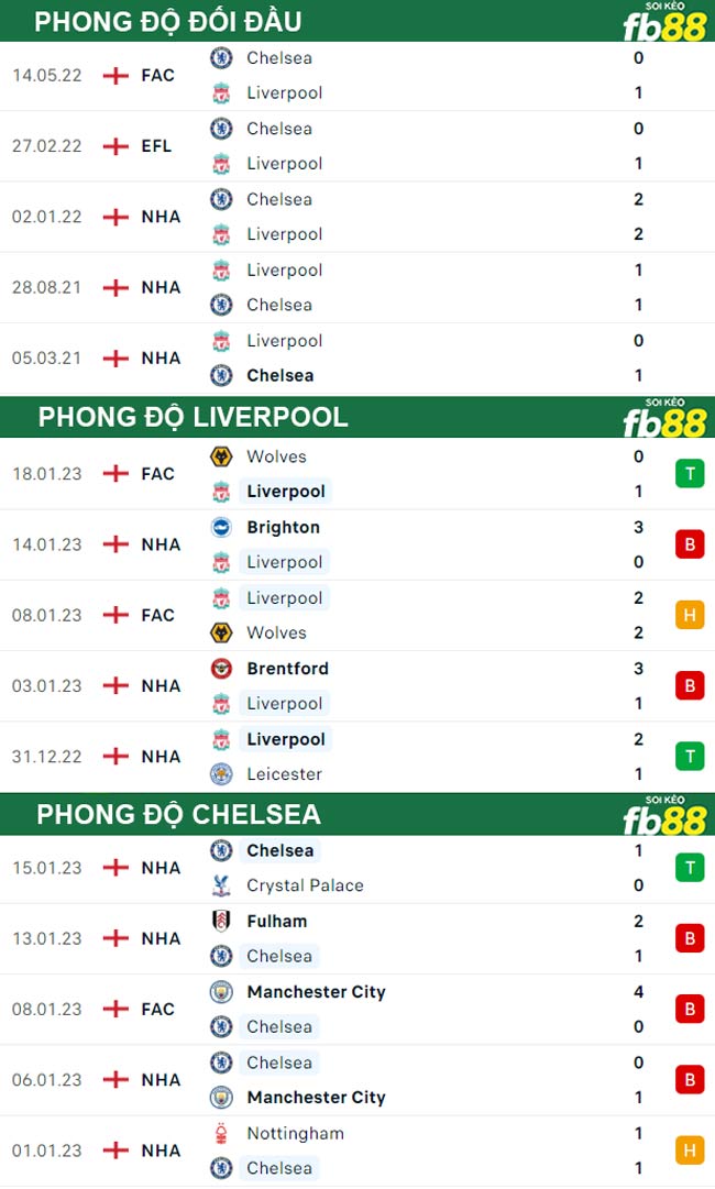 Fb88 thông số trận đấu Liverpool vs Chelsea