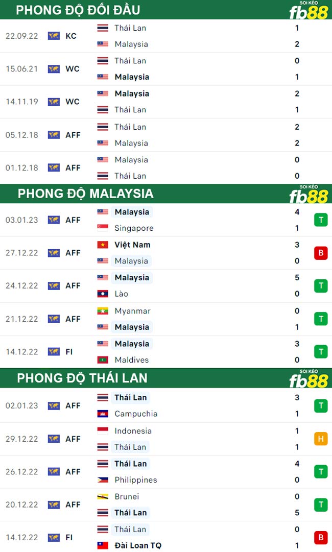 Fb88 thông số trận đấu Malaysia vs Thái Lan