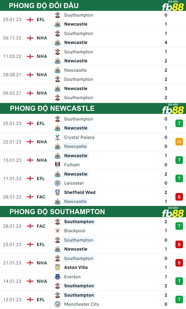 Fb88 thông số trận đấu Newcastle vs Southampton