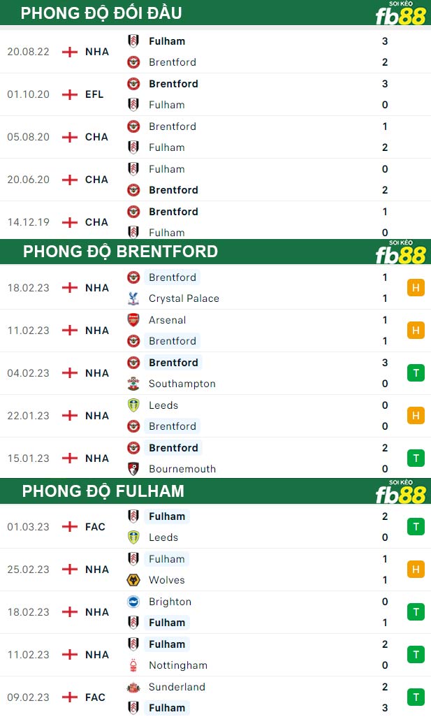 Fb88 thông số trận đấu Brentford vs Fulham