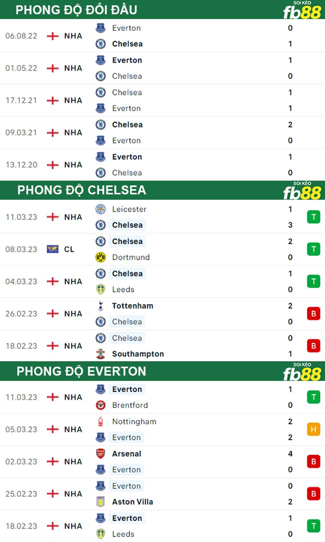 Fb88 thông số trận đấu Chelsea vs Everton