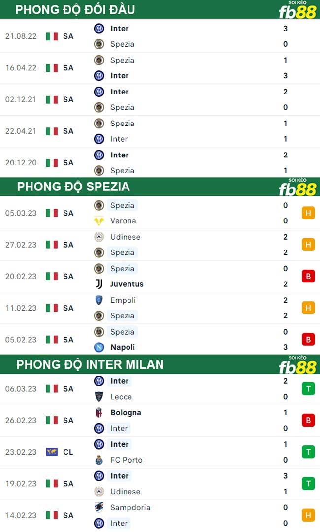 Fb88 thông số trận đấu Spezia vs Inter Milan