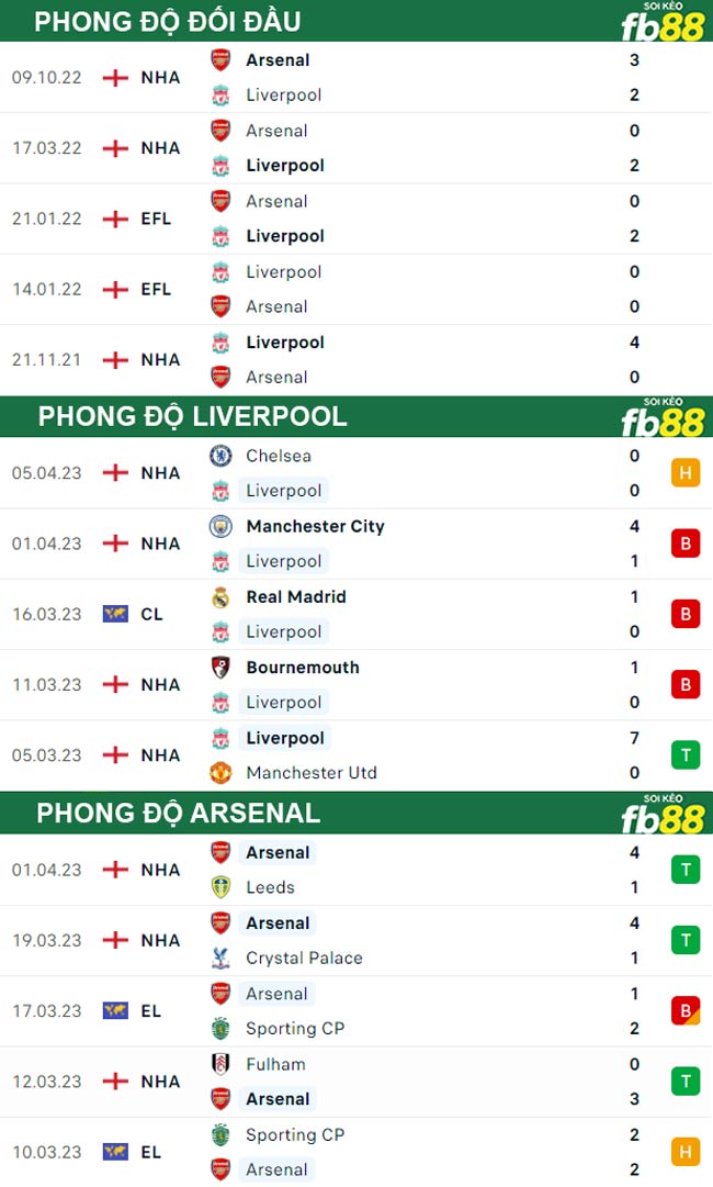 Fb88 thông số trận đấu Liverpool vs Arsenal