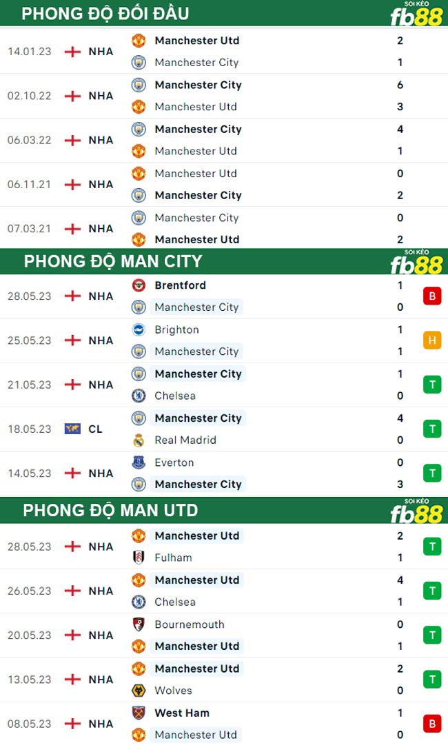 Fb88 thông số trận đấu Man City vs Man Utd